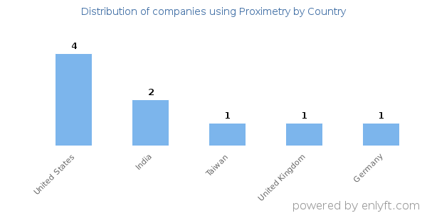 Proximetry customers by country