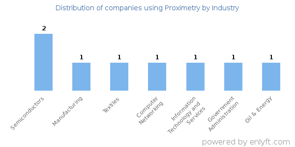 Companies using Proximetry - Distribution by industry