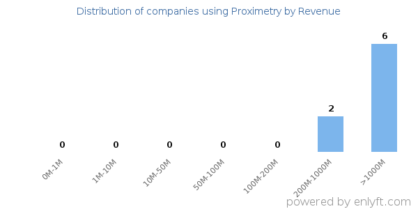 Proximetry clients - distribution by company revenue
