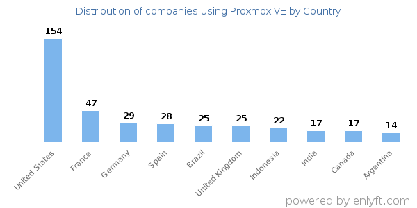 Proxmox VE customers by country