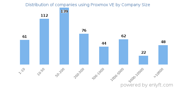 Companies using Proxmox VE, by size (number of employees)