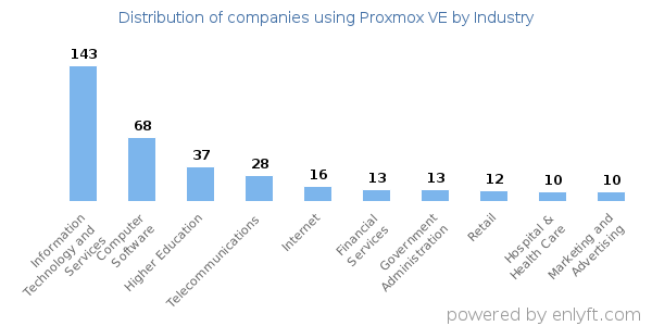 Companies using Proxmox VE - Distribution by industry