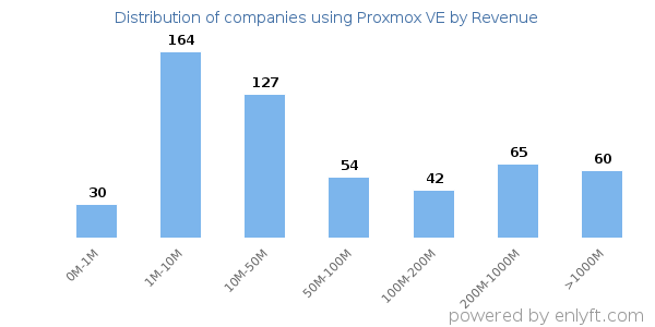 Proxmox VE clients - distribution by company revenue