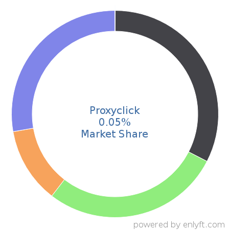 Proxyclick market share in Corporate Security is about 0.05%