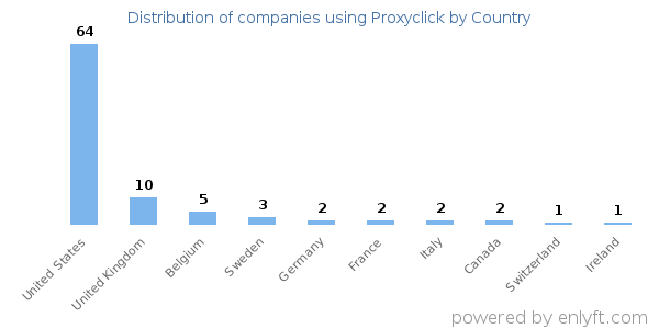 Proxyclick customers by country