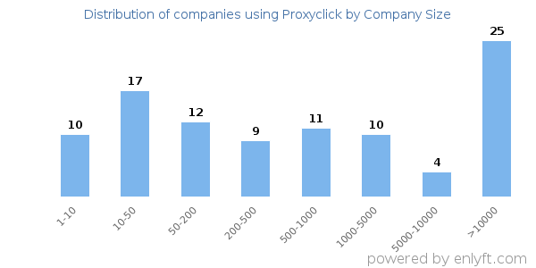 Companies using Proxyclick, by size (number of employees)