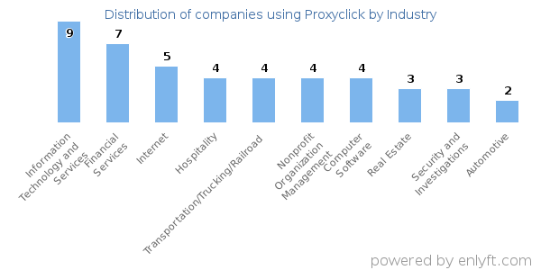 Companies using Proxyclick - Distribution by industry