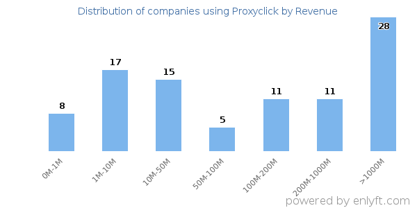 Proxyclick clients - distribution by company revenue