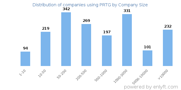 Companies using PRTG, by size (number of employees)