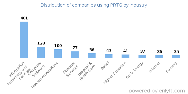 Companies using PRTG - Distribution by industry