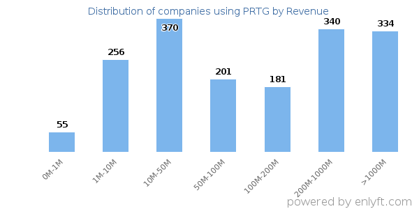 PRTG clients - distribution by company revenue