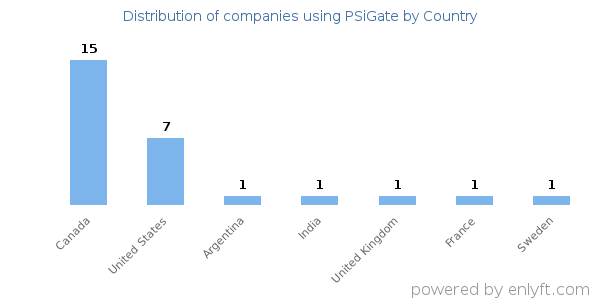 PSiGate customers by country