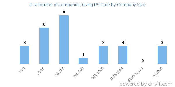 Companies using PSiGate, by size (number of employees)