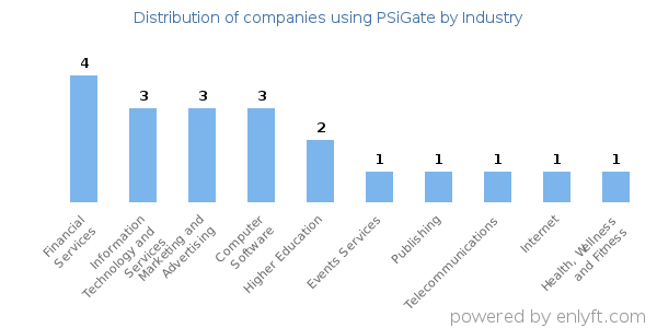 Companies using PSiGate - Distribution by industry