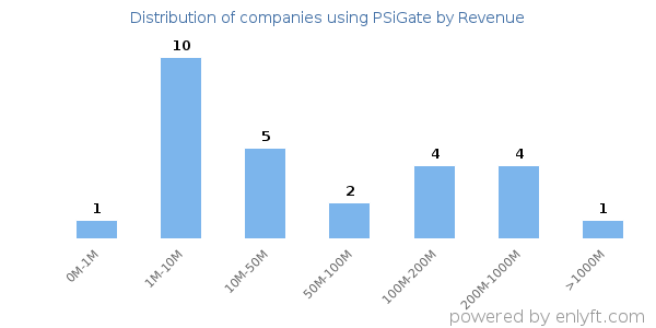 PSiGate clients - distribution by company revenue