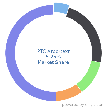 PTC Arbortext market share in Product Lifecycle Management (PLM) is about 5.25%