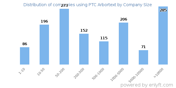 Companies using PTC Arbortext, by size (number of employees)