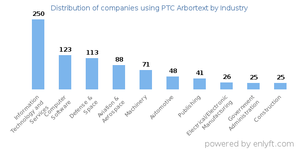 Companies using PTC Arbortext - Distribution by industry