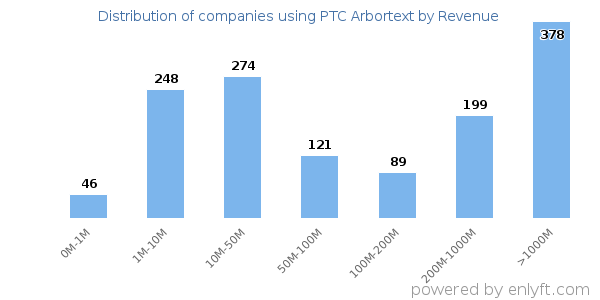 PTC Arbortext clients - distribution by company revenue