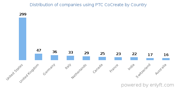 PTC CoCreate customers by country