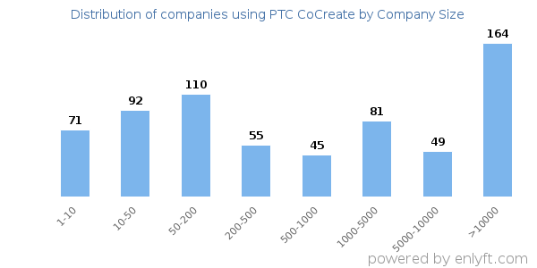 Companies using PTC CoCreate, by size (number of employees)