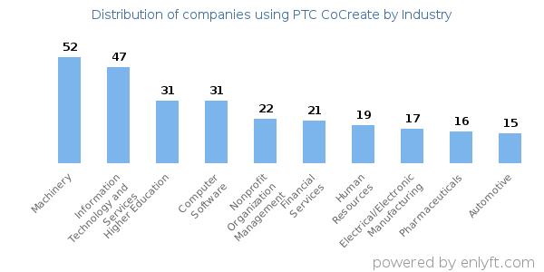 Companies using PTC CoCreate - Distribution by industry