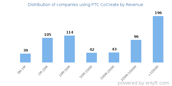 PTC CoCreate clients - distribution by company revenue