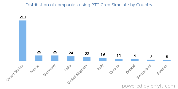 PTC Creo Simulate customers by country