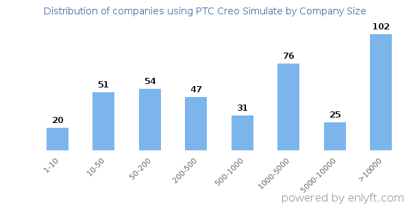 Companies using PTC Creo Simulate, by size (number of employees)