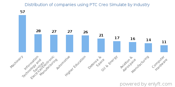 Companies using PTC Creo Simulate - Distribution by industry
