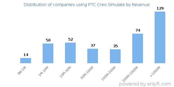 PTC Creo Simulate clients - distribution by company revenue
