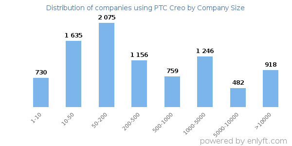 Companies using PTC Creo, by size (number of employees)