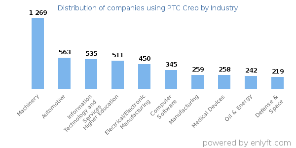 Companies using PTC Creo - Distribution by industry