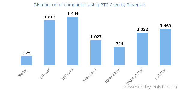 PTC Creo clients - distribution by company revenue