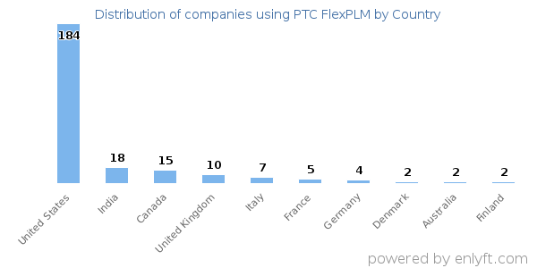PTC FlexPLM customers by country
