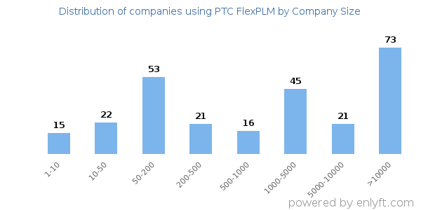 Companies using PTC FlexPLM, by size (number of employees)