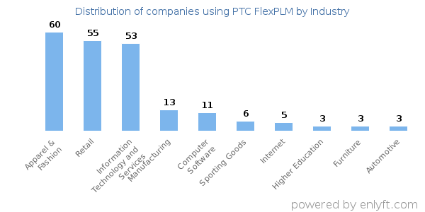 Companies using PTC FlexPLM - Distribution by industry