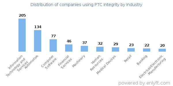 Companies using PTC Integrity - Distribution by industry