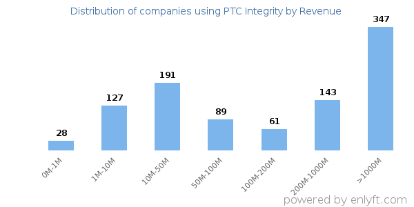 PTC Integrity clients - distribution by company revenue