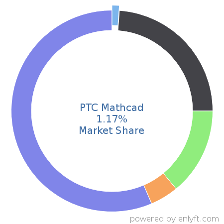 PTC Mathcad market share in Computer-aided Design & Engineering is about 1.17%