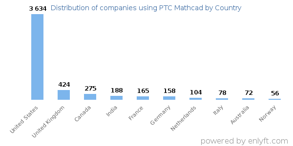 PTC Mathcad customers by country