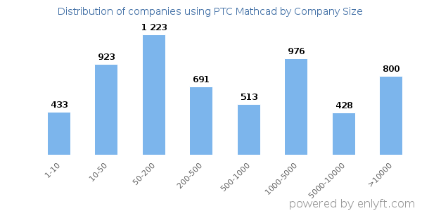 Companies using PTC Mathcad, by size (number of employees)