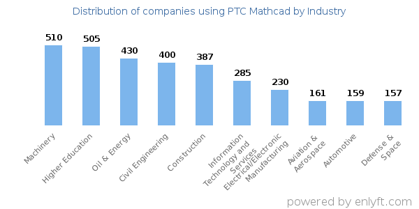 Companies using PTC Mathcad - Distribution by industry