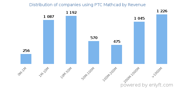 PTC Mathcad clients - distribution by company revenue