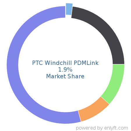 PTC Windchill PDMLink market share in Product Lifecycle Management (PLM) is about 1.9%