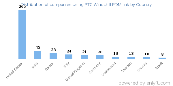 PTC Windchill PDMLink customers by country