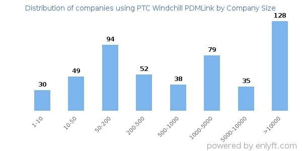 Companies using PTC Windchill PDMLink, by size (number of employees)