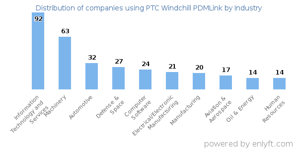 Companies using PTC Windchill PDMLink - Distribution by industry