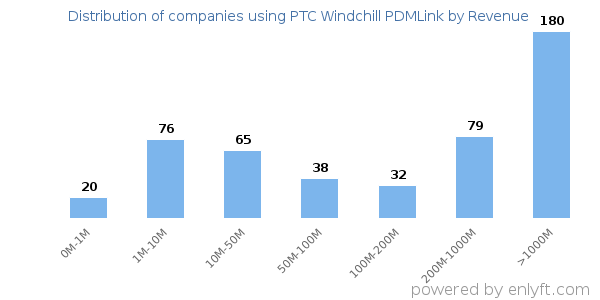PTC Windchill PDMLink clients - distribution by company revenue