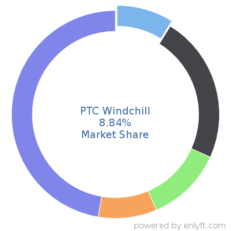 PTC Windchill market share in Product Lifecycle Management (PLM) is about 8.84%